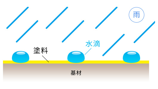 表面に水滴が残り静電気により油分やチリ、ホコリを含んでしまい、水分が蒸発すると水滴跡、水アカとなって汚れが残ってしまう。