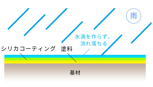 雨や水は水滴にならずに拡がり、油分やチリ、ホコリを寄せ付けない性質があり、次の雨等により自己洗浄機能を発揮して汚れを洗い流してくれます。